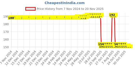 moglix.com Auto Pearl Nylon Beige Car Dashboard Dust Cleaner Brush for Legacy auto pearl Price History Graph from 7 Nov 2024 to 18 Nov 2025