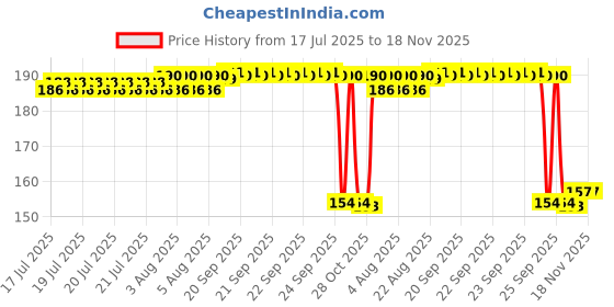 moglix.com Auto Pearl Nylon Beige Car Dashboard Dust Cleaner Brush for Lexus ES auto pearl Price History Graph from 17 Jul 2025 to 17 Nov 2025