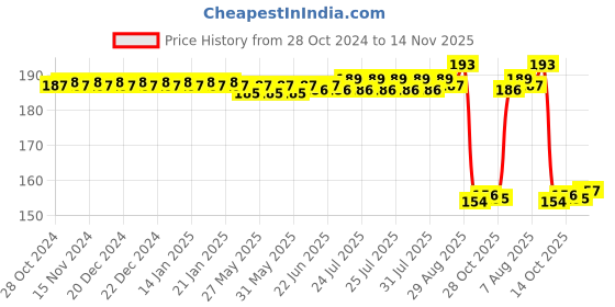 moglix.com Auto Pearl Nylon Beige Car Dashboard Dust Cleaner Brush for Lexus LX auto pearl Price History Graph from 28 Oct 2024 to 14 Nov 2025