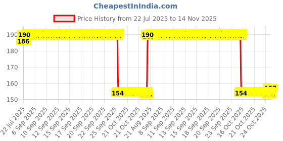moglix.com Auto Pearl Nylon Beige Car Dashboard Dust Cleaner Brush for Linea 2009-2014 auto pearl Price History Graph from 22 Jul 2025 to 14 Nov 2025