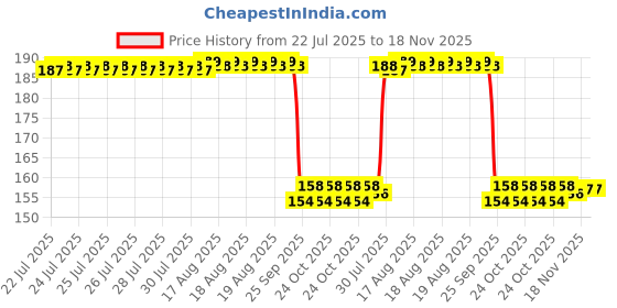 moglix.com Auto Pearl Nylon Beige Car Dashboard Dust Cleaner Brush for Linea Classic auto pearl Price History Graph from 22 Jul 2025 to 18 Nov 2025