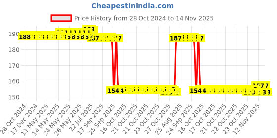 moglix.com Auto Pearl Nylon Beige Car Dashboard Dust Cleaner Brush for LivaEtios auto pearl Price History Graph from 28 Oct 2024 to 13 Nov 2025