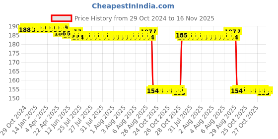 moglix.com Auto Pearl Nylon Beige Car Dashboard Dust Cleaner Brush for Magnite auto pearl Price History Graph from 29 Oct 2024 to 16 Nov 2025