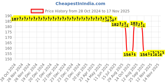 moglix.com Auto Pearl Nylon Beige Car Dashboard Dust Cleaner Brush for Matiz auto pearl Price History Graph from 28 Oct 2024 to 17 Nov 2025