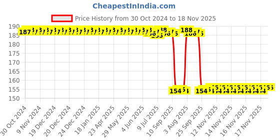 moglix.com Auto Pearl Nylon Beige Car Dashboard Dust Cleaner Brush for Micra Active auto pearl Price History Graph from 30 Oct 2024 to 17 Nov 2025
