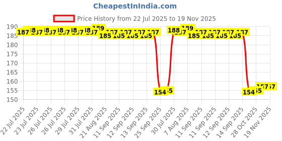 moglix.com Auto Pearl Nylon Beige Car Dashboard Dust Cleaner Brush for Micra XE auto pearl Price History Graph from 22 Jul 2025 to 18 Nov 2025