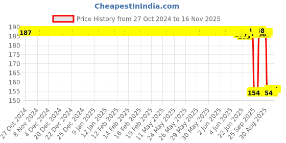 moglix.com Auto Pearl Nylon Beige Car Dashboard Dust Cleaner Brush for Mitsubishi Montero auto pearl Price History Graph from 27 Oct 2024 to 16 Nov 2025