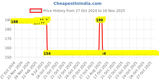 moglix.com Auto Pearl Nylon Beige Car Dashboard Dust Cleaner Brush for ML auto pearl Price History Graph from 27 Oct 2024 to 15 Nov 2025