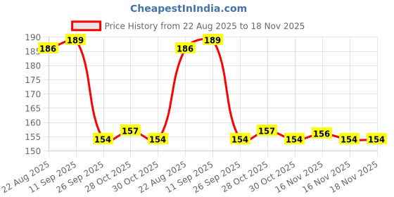 moglix.com Auto Pearl Nylon Beige Car Dashboard Dust Cleaner Brush for Mondeo auto pearl Price History Graph from 22 Aug 2025 to 17 Nov 2025