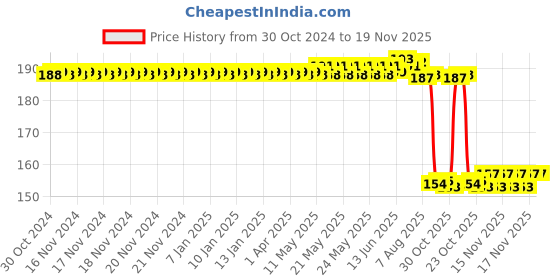 moglix.com Auto Pearl Nylon Beige Car Dashboard Dust Cleaner Brush for MU 7 2014 auto pearl Price History Graph from 30 Oct 2024 to 19 Nov 2025