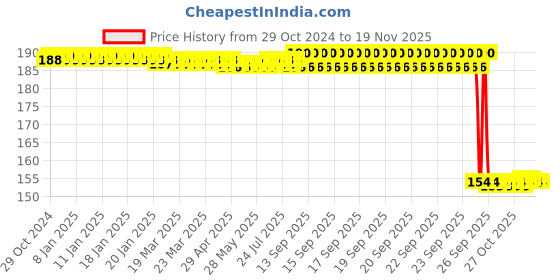 moglix.com Auto Pearl Nylon Beige Car Dashboard Dust Cleaner Brush for Nano Genx 2015 auto pearl Price History Graph from 29 Oct 2024 to 16 Nov 2025