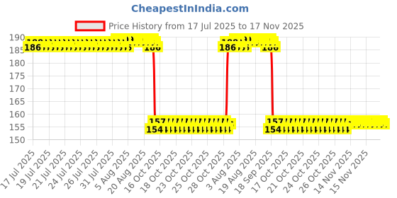 moglix.com Auto Pearl Nylon Beige Car Dashboard Dust Cleaner Brush for Nexon 2017 2019 auto pearl Price History Graph from 17 Jul 2025 to 17 Nov 2025