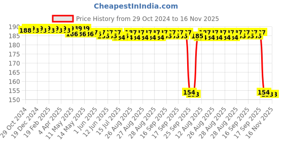 moglix.com Auto Pearl Nylon Beige Car Dashboard Dust Cleaner Brush for Nexon 2020 auto pearl Price History Graph from 29 Oct 2024 to 16 Nov 2025