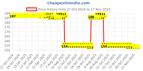 moglix.com Auto Pearl Nylon Beige Car Dashboard Dust Cleaner Brush for Nissan GTr New auto pearl Price History Graph from 27 Oct 2024 to 17 Nov 2025