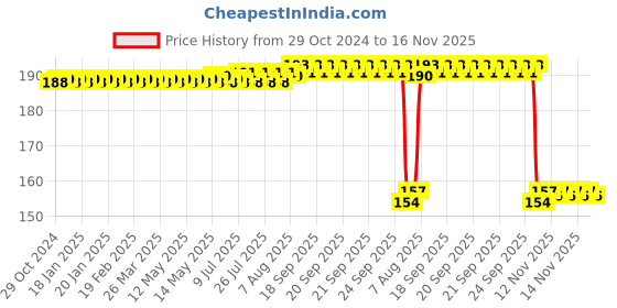 moglix.com Auto Pearl Nylon Beige Car Dashboard Dust Cleaner Brush for Novo Uno auto pearl Price History Graph from 29 Oct 2024 to 16 Nov 2025