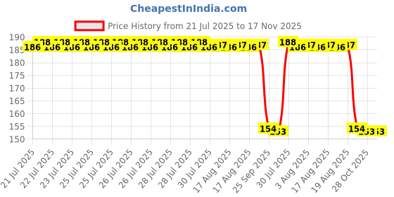 moglix.com Auto Pearl Nylon Beige Car Dashboard Dust Cleaner Brush for Opel Astra auto pearl Price History Graph from 21 Jul 2025 to 17 Nov 2025