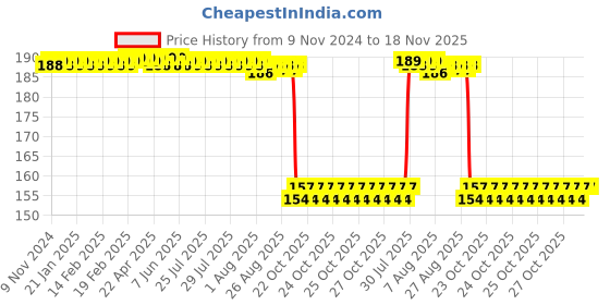 moglix.com Auto Pearl Nylon Beige Car Dashboard Dust Cleaner Brush for Optra auto pearl Price History Graph from 9 Nov 2024 to 17 Nov 2025