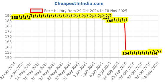 moglix.com Auto Pearl Nylon Beige Car Dashboard Dust Cleaner Brush for Palio auto pearl Price History Graph from 29 Oct 2024 to 17 Nov 2025