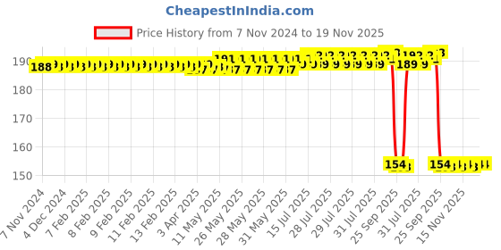 moglix.com Auto Pearl Nylon Beige Car Dashboard Dust Cleaner Brush for Passat 2015 auto pearl Price History Graph from 7 Nov 2024 to 19 Nov 2025