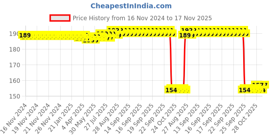 moglix.com Auto Pearl Nylon Beige Car Dashboard Dust Cleaner Brush for Polo Cross 2014 auto pearl Price History Graph from 16 Nov 2024 to 17 Nov 2025