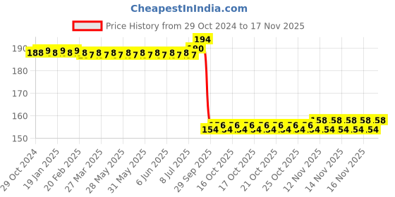 moglix.com Auto Pearl Nylon Beige Car Dashboard Dust Cleaner Brush for Prius auto pearl Price History Graph from 29 Oct 2024 to 16 Nov 2025