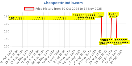 moglix.com Auto Pearl Nylon Beige Car Dashboard Dust Cleaner Brush for Pulse auto pearl Price History Graph from 30 Oct 2024 to 14 Nov 2025