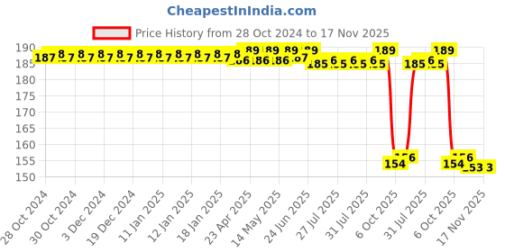 moglix.com Auto Pearl Nylon Beige Car Dashboard Dust Cleaner Brush for Punch 2021 auto pearl Price History Graph from 28 Oct 2024 to 17 Nov 2025