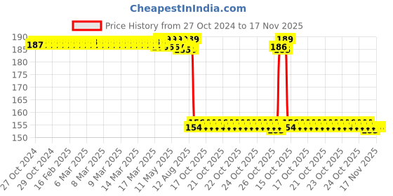 moglix.com Auto Pearl Nylon Beige Car Dashboard Dust Cleaner Brush for Punto Evo 2009-2012 auto pearl Price History Graph from 27 Oct 2024 to 17 Nov 2025