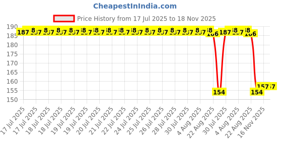 moglix.com Auto Pearl Nylon Beige Car Dashboard Dust Cleaner Brush for Q3 auto pearl Price History Graph from 17 Jul 2025 to 18 Nov 2025
