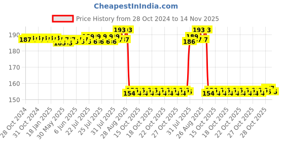 moglix.com Auto Pearl Nylon Beige Car Dashboard Dust Cleaner Brush for R8 auto pearl Price History Graph from 28 Oct 2024 to 14 Nov 2025