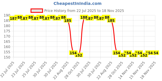 moglix.com Auto Pearl Nylon Beige Car Dashboard Dust Cleaner Brush for Range Rover auto pearl Price History Graph from 22 Jul 2025 to 17 Nov 2025