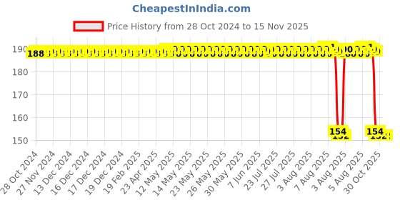 moglix.com Auto Pearl Nylon Beige Car Dashboard Dust Cleaner Brush for Rapid T1 2011-2014 auto pearl Price History Graph from 28 Oct 2024 to 15 Nov 2025