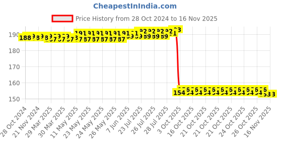 moglix.com Auto Pearl Nylon Beige Car Dashboard Dust Cleaner Brush for Rapid T2 2015 auto pearl Price History Graph from 28 Oct 2024 to 15 Nov 2025