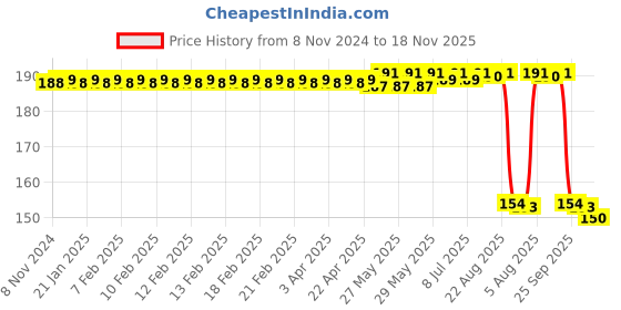 moglix.com Auto Pearl Nylon Beige Car Dashboard Dust Cleaner Brush for Rapid T3 2020 auto pearl Price History Graph from 8 Nov 2024 to 18 Nov 2025
