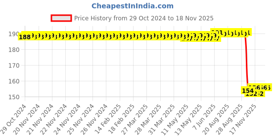 moglix.com Auto Pearl Nylon Beige Car Dashboard Dust Cleaner Brush for Reva E20 auto pearl Price History Graph from 29 Oct 2024 to 17 Nov 2025