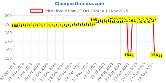 moglix.com Auto Pearl Nylon Beige Car Dashboard Dust Cleaner Brush for S Class auto pearl Price History Graph from 27 Oct 2024 to 18 Nov 2025
