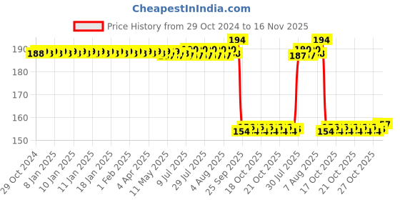 moglix.com Auto Pearl Nylon Beige Car Dashboard Dust Cleaner Brush for S320 auto pearl Price History Graph from 29 Oct 2024 to 16 Nov 2025