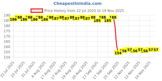 moglix.com Auto Pearl Nylon Beige Car Dashboard Dust Cleaner Brush for S4 auto pearl Price History Graph from 22 Jul 2025 to 18 Nov 2025