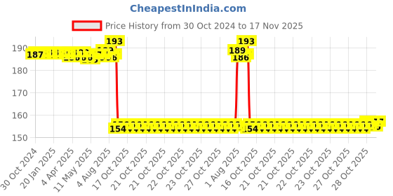 moglix.com Auto Pearl Nylon Beige Car Dashboard Dust Cleaner Brush for S5 auto pearl Price History Graph from 30 Oct 2024 to 16 Nov 2025
