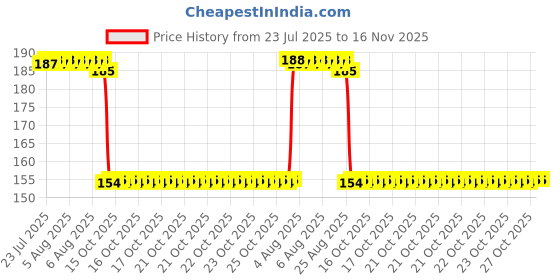 moglix.com Auto Pearl Nylon Beige Car Dashboard Dust Cleaner Brush for S500 auto pearl Price History Graph from 23 Jul 2025 to 16 Nov 2025
