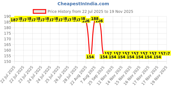 moglix.com Auto Pearl Nylon Beige Car Dashboard Dust Cleaner Brush for S6 auto pearl Price History Graph from 22 Jul 2025 to 18 Nov 2025