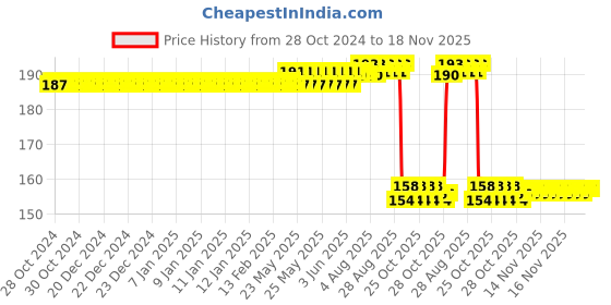 moglix.com Auto Pearl Nylon Beige Car Dashboard Dust Cleaner Brush for S7 auto pearl Price History Graph from 28 Oct 2024 to 17 Nov 2025