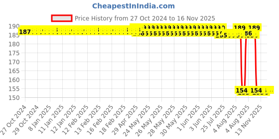 moglix.com Auto Pearl Nylon Beige Car Dashboard Dust Cleaner Brush for S8 auto pearl Price History Graph from 27 Oct 2024 to 16 Nov 2025