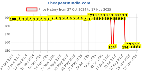 moglix.com Auto Pearl Nylon Beige Car Dashboard Dust Cleaner Brush for Safari Dicor 2007 auto pearl Price History Graph from 27 Oct 2024 to 17 Nov 2025