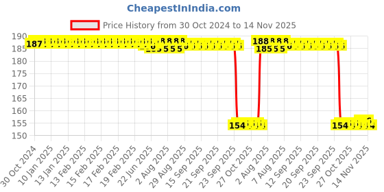 moglix.com Auto Pearl Nylon Beige Car Dashboard Dust Cleaner Brush for Safari Strome 2019 auto pearl Price History Graph from 30 Oct 2024 to 14 Nov 2025