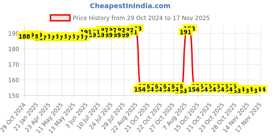 moglix.com Auto Pearl Nylon Beige Car Dashboard Dust Cleaner Brush for Santa Fe auto pearl Price History Graph from 29 Oct 2024 to 16 Nov 2025