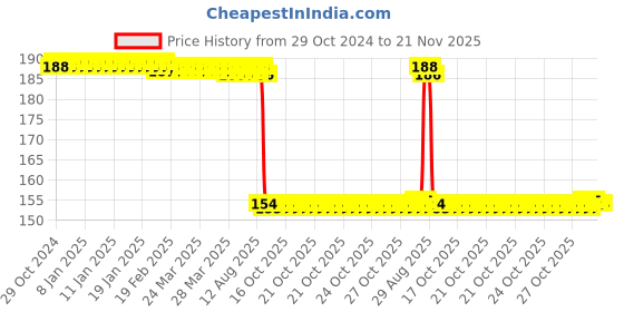 moglix.com Auto Pearl Nylon Beige Car Dashboard Dust Cleaner Brush for Santro 1998-2006 auto pearl Price History Graph from 29 Oct 2024 to 21 Nov 2025