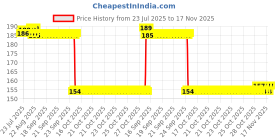 moglix.com Auto Pearl Nylon Beige Car Dashboard Dust Cleaner Brush for Santro Xing 2008-2014 auto pearl Price History Graph from 23 Jul 2025 to 17 Nov 2025