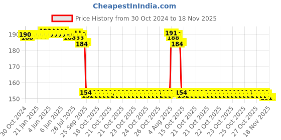 moglix.com Auto Pearl Nylon Beige Car Dashboard Dust Cleaner Brush for Santro2018-2022 SptsAst auto pearl Price History Graph from 30 Oct 2024 to 18 Nov 2025