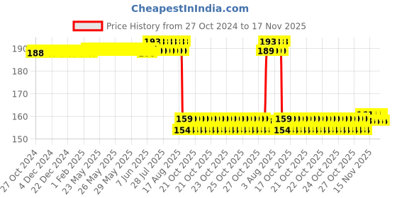 moglix.com Auto Pearl Nylon Beige Car Dashboard Dust Cleaner Brush for Scala auto pearl Price History Graph from 27 Oct 2024 to 17 Nov 2025